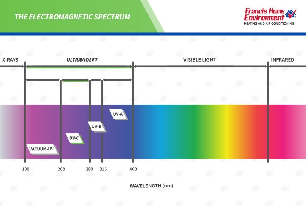 The electromagnetic spectrum