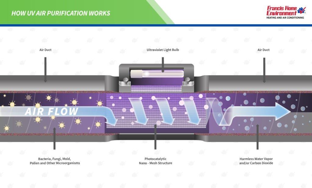 How UV air purification works