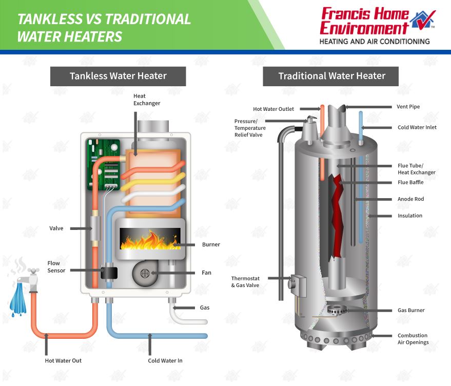 Tankless VS traditional water heaters