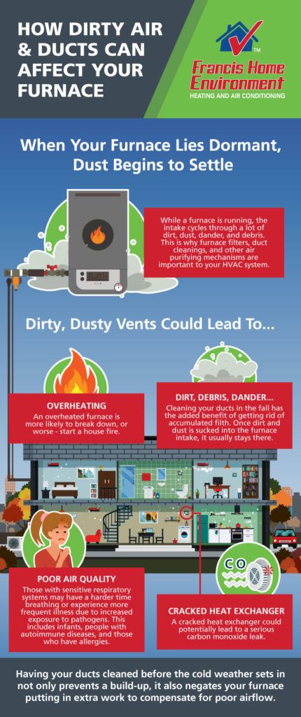 How dirty air & ducts can affect your furnace